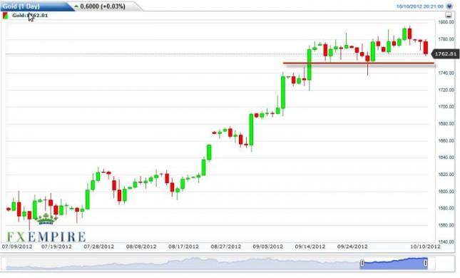 Gold Prices October 11, 2012, Technical Analysis Gold Prices October 11, 2012, Technical Analysis