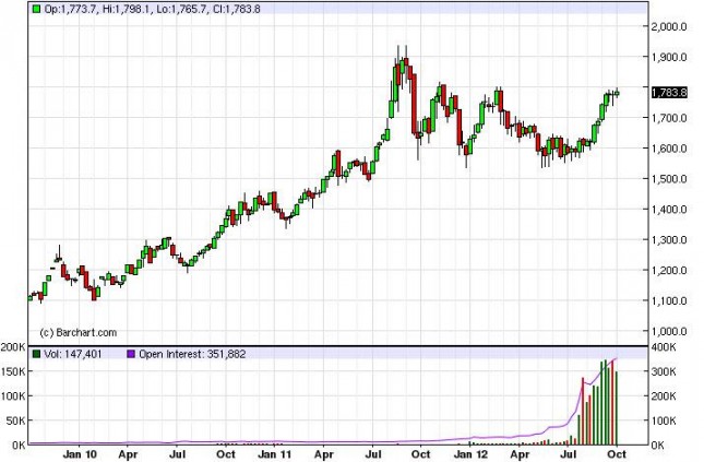 Gold Prices for the week of October 8, 2012, Technical Analysis Gold Prices for the week of October 8, 2012, Technical Analysis