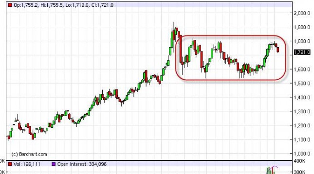 Gold Prices for the week of October 22, 2012, Technical Analysis Gold Prices for the week of October 22, 2012, Technical Analysis