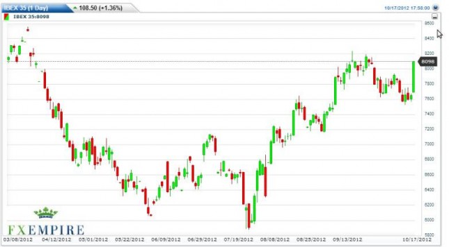 IBEX 35 Forecast October 18, 2012, Technical Analysis IBEX 35 Forecast October 18, 2012, Technical Analysis
