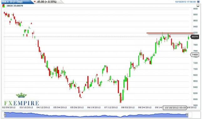 IBEX 35 Index Forecast October 19, 2012, Technical Analysis IBEX 35 Index Forecast October 19, 2012, Technical Analysis