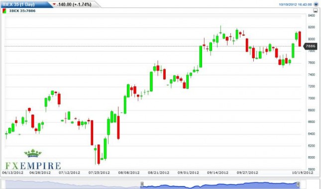 IBEX 35 Index Forecast October 22, 2012, Technical Analysis IBEX 35 Index Forecast October 22, 2012, Technical Analysis