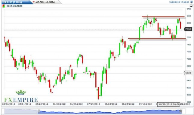 IBEX 35 Futures Forecast October 23, 2012, Technical Analysis IBEX 35 Futures Forecast October 23, 2012, Technical Analysis
