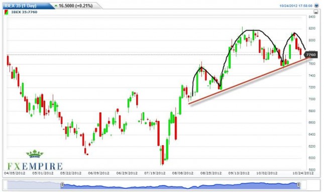 IBEX 35 Futures Forecast October 25, 2012, Technical Analysis IBEX 35 Futures Forecast October 25, 2012, Technical Analysis