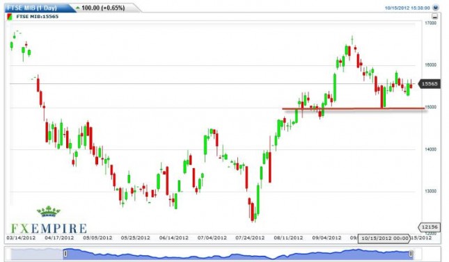 MIB Forecast October 16, 2012, Technical Analysis MIB Forecast October 16, 2012, Technical Analysis