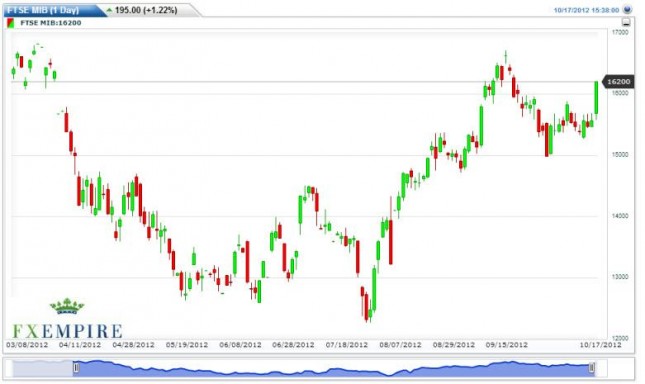 MIB Index Forecast October 18, 2012, Technical Analysis MIB Index Forecast October 18, 2012, Technical Analysis