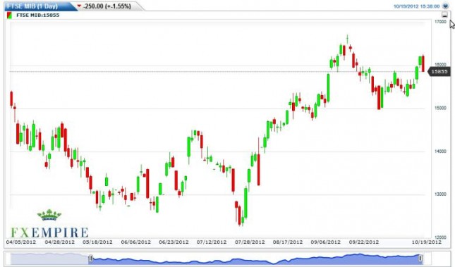 FTSE MIB Index Forecast October 22 Technical Analysis FTSE MIB Index Forecast October 22 Technical Analysis