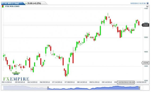 FTSE MIB Futures Forecast October 23, 2012, Technical Analysis FTSE MIB Futures Forecast October 23, 2012, Technical Analysis