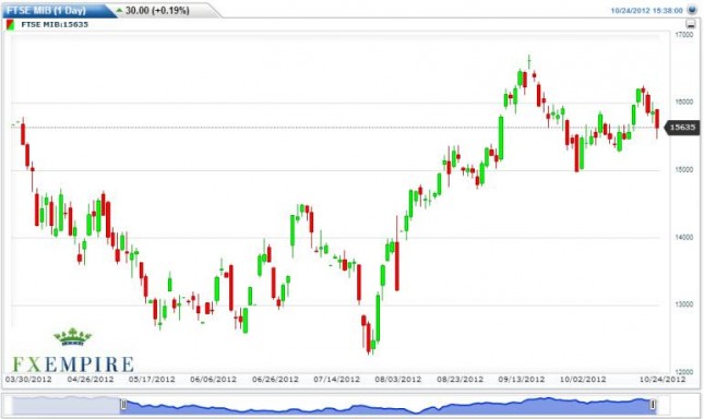 FTSE MIB Futures Forecast October 25, 2012, Technical Analysis FTSE MIB Futures Forecast October 25, 2012, Technical Analysis