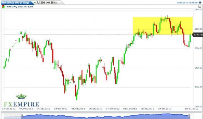 NASDAQ Forecast October 18, 2012, Technical Analysis NASDAQ Forecast October 18, 2012, Technical Analysis