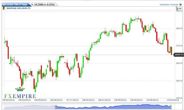 NASDAQ 100 Futures Forecast October 25, 2012, Technical Analysis NASDAQ 100 Futures Forecast October 25, 2012, Technical Analysis