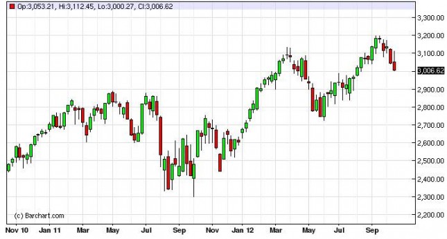 NASDAQ Index forecast for the week of October 22, 2012, Technical Analysis NASDAQ Index forecast for the week of October 22, 2012, Technical Analysis