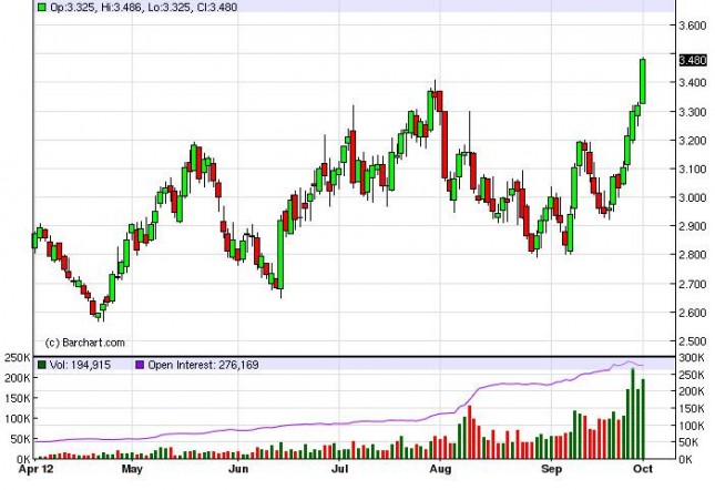 Natural Gas Forecast October 2, 2012, Technical Analysis Natural Gas Forecast October 2, 2012, Technical Analysis