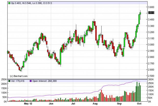 Natural Gas Forecast October 3, 2012, Technical Analysis Natural Gas Forecast October 3, 2012, Technical Analysis
