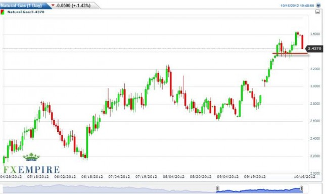 Natural Gas Forecast October 17, 2012, Technical Analysis Natural Gas Forecast October 17, 2012, Technical Analysis