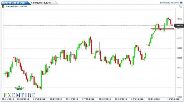 Natural Gas Forecast October 18, 2012, Technical Analysis Natural Gas Forecast October 18, 2012, Technical Analysis