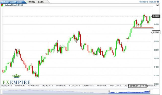 Natural Gas Forecast for October 22, 2012, Technical Analysis Natural Gas Forecast for October 22, 2012, Technical Analysis