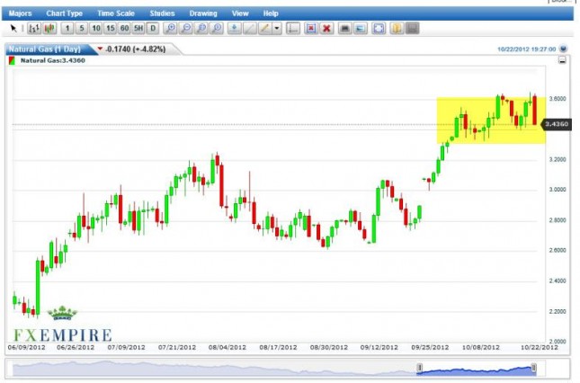 Natural Gas Futures Forecast October 23, 2012, Technical Analysis Natural Gas Futures Forecast October 23, 2012, Technical Analysis
