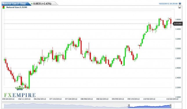 Natural Gas Forecast October 24, 2012, Technical Analysis Natural Gas Forecast October 24, 2012, Technical Analysis