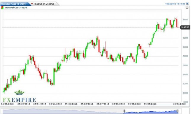 Natural Gas Forecast October 25, 2012, Technical Analysis Natural Gas Forecast October 25, 2012, Technical Analysis