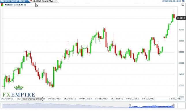 Natural Gas Forecast October 4, 2012, Technical Analysis Natural Gas Forecast October 4, 2012, Technical Analysis