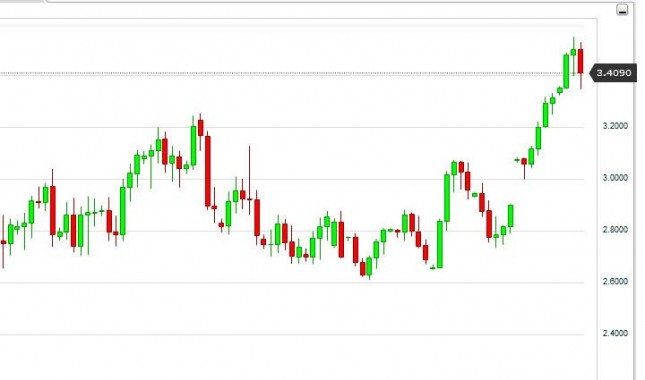 Natural Gas Forecast October 5, 2012, Technical Analysis Natural Gas Forecast October 5, 2012, Technical Analysis