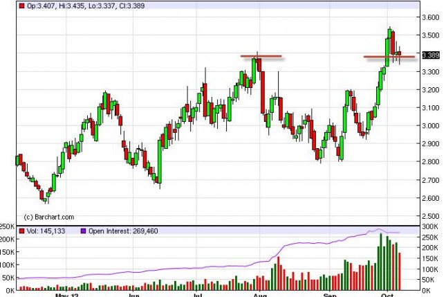 Natural Gas Forecast October 8, 2012, Technical Analysis Natural Gas Forecast October 8, 2012, Technical Analysis