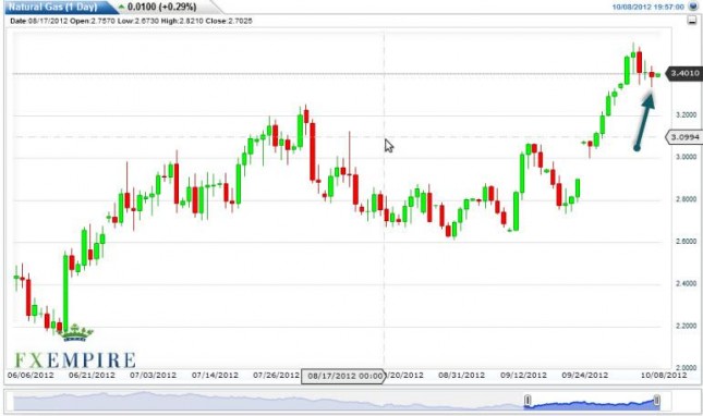 Natural Gas Forecast October 9, 2012, Technical Analysis Natural Gas Forecast October 9, 2012, Technical Analysis