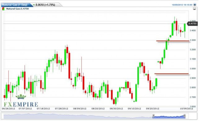 Natural Gas Forecast October 10, 2012, Technical Analysis Natural Gas Forecast October 10, 2012, Technical Analysis