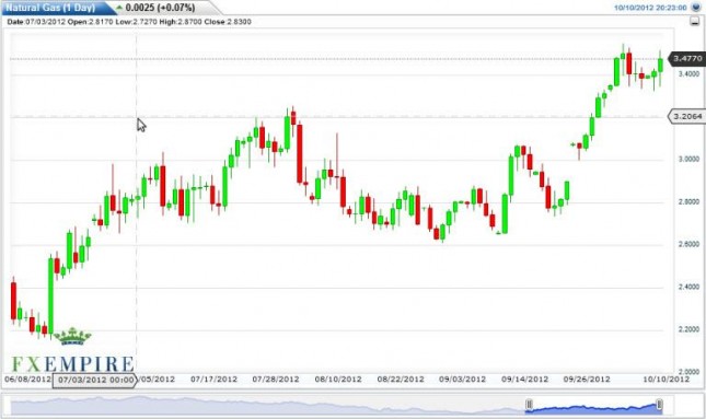 Natural Gas Forecast October 11, 2012, Technical Analysis Natural Gas Forecast October 11, 2012, Technical Analysis