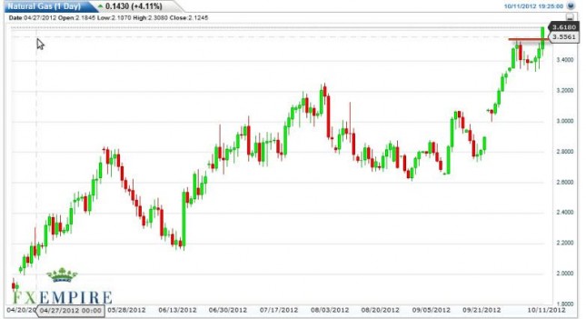 Natural Gas Forecast October 12, 2012, Technical Analysis Natural Gas Forecast October 12, 2012, Technical Analysis