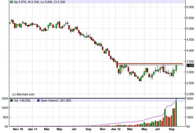 Natural Gas forecast for the week of October 1, 2012, Technical Analysis Natural Gas forecast for the week of October 1, 2012, Technical Analysis