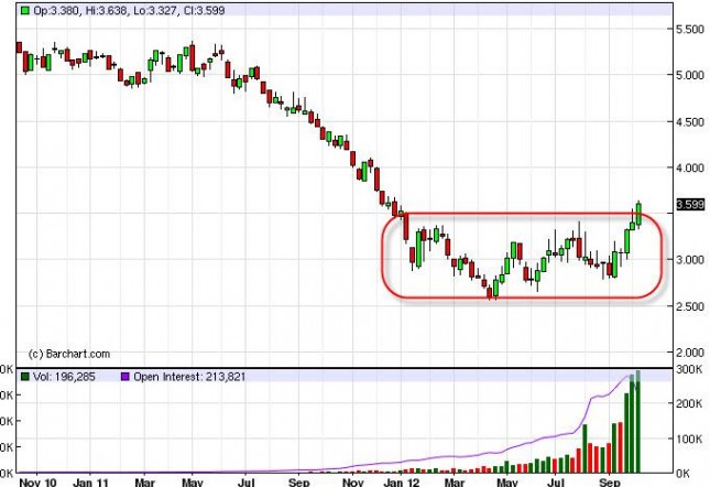 Natural Gas forecast for the week of October 15, 2012, Technical Analysis Natural Gas forecast for the week of October 15, 2012, Technical Analysis
