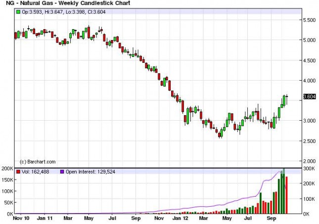 Natural Gas forecast for the week of October 22, 2012, Technical Analysis Natural Gas forecast for the week of October 22, 2012, Technical Analysis