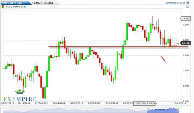 NZD/USD Forecast October 16, 2012, Technical Analysis NZD/USD Forecast October 16, 2012, Technical Analysis