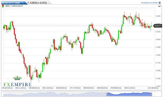 NZD/USD Forecast October 19, 2012, Technical Analysis NZD/USD Forecast October 19, 2012, Technical Analysis