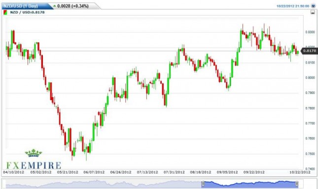 NZD/USD Forecast October 23, 2012, Technical Analysis NZD/USD Forecast October 23, 2012, Technical Analysis
