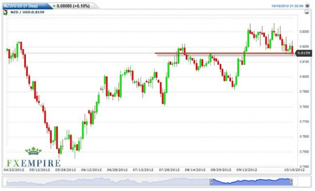 NZD/USD Forecast October 11, 2012, Technical Analysis NZD/USD Forecast October 11, 2012, Technical Analysis