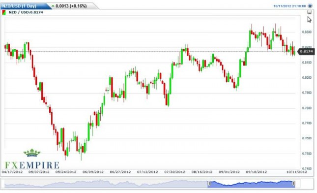 NZD/USD Forecast October 12, 2012, Technical Analysis NZD/USD Forecast October 12, 2012, Technical Analysis