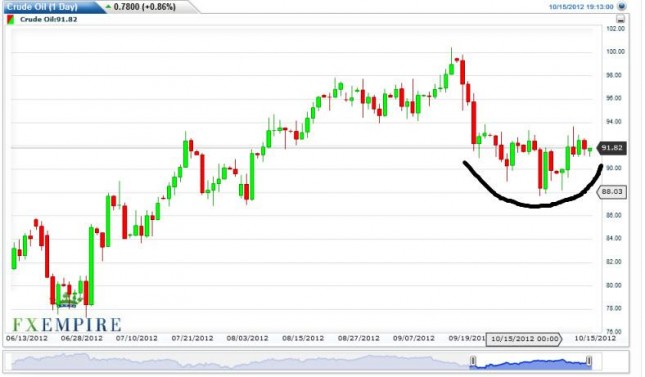 Crude Oil Prices October 16, 2012, Technical Analysis Crude Oil Prices October 16, 2012, Technical Analysis