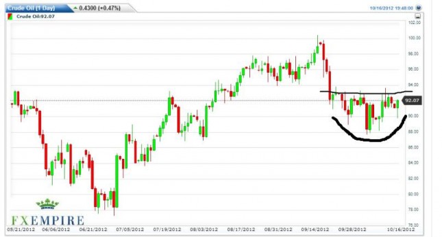 Crude Oil Prices October 17, 2012, Technical Analysis Crude Oil Prices October 17, 2012, Technical Analysis