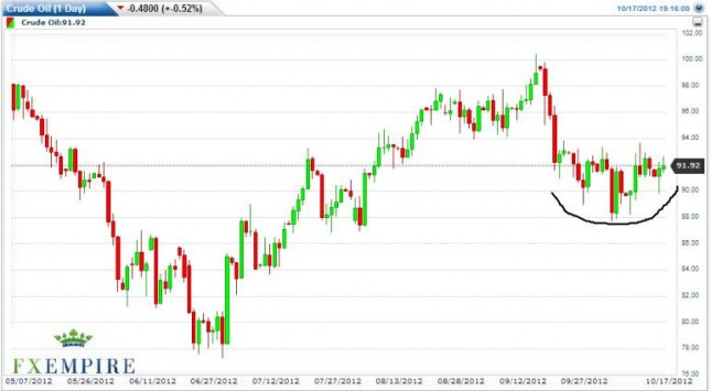 Crude Oil Prices October 18, 2012, Technical Analysis Crude Oil Prices October 18, 2012, Technical Analysis