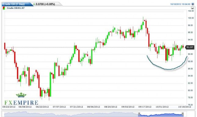 Crude Oil Prices October 19, 2012, Technical Analysis Crude Oil Prices October 19, 2012, Technical Analysis