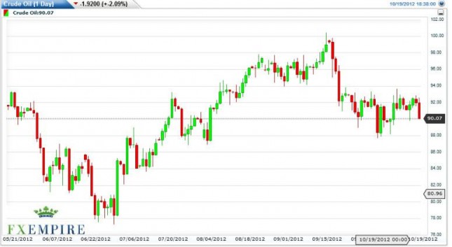 Crude Oil Prices October 22, 2012, Technical Analysis Crude Oil Prices October 22, 2012, Technical Analysis