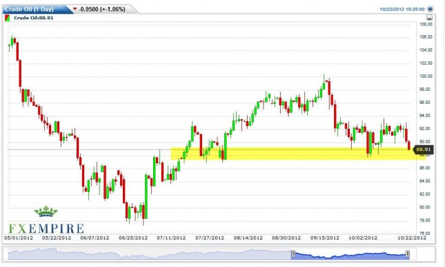 Crude Oil Futures Prices October 23, 2012, Technical Analysis Crude Oil Futures Prices October 23, 2012, Technical Analysis