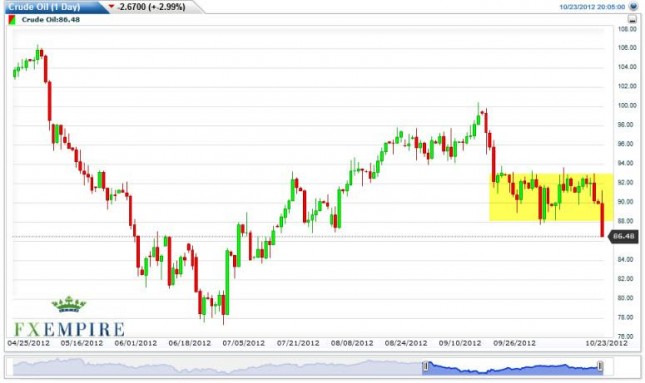 Crude Oil Prices Forecast October 24, 2012, Technical Analysis Crude Oil Prices Forecast October 24, 2012, Technical Analysis