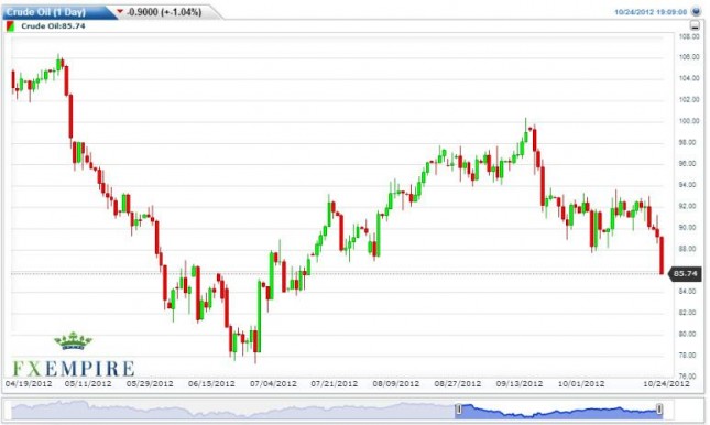 Crude Oil Prices Forecast October 25, 2012, Technical Analysis Crude Oil Prices Forecast October 25, 2012, Technical Analysis
