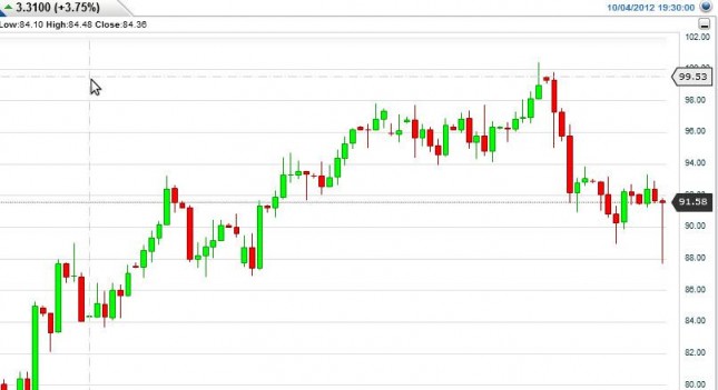 Crude Oil Prices October 5, 2012, Technical Analysis Crude Oil Prices October 5, 2012, Technical Analysis