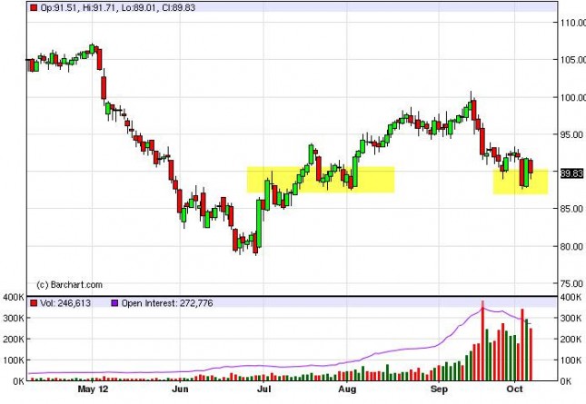 Crude Oil Prices October 8, 2012, Technical Analysis Crude Oil Prices October 8, 2012, Technical Analysis