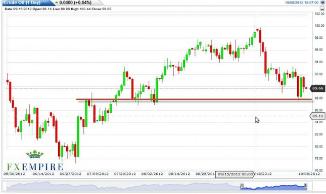 Crude Oil Prices October 9, 2012, Technical Crude Oil Prices October 9, 2012, Technical